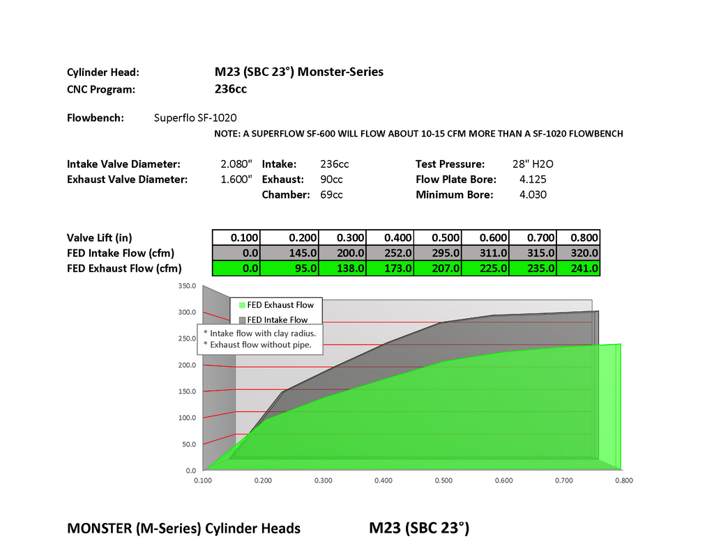 M23 236cc SBC Angled-Plug Cylinder Head – Bare + Valves (SET)