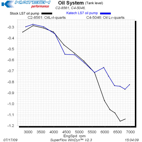 Katech High Capacity Scavenge, Ported Oil Pump Upgrade Service