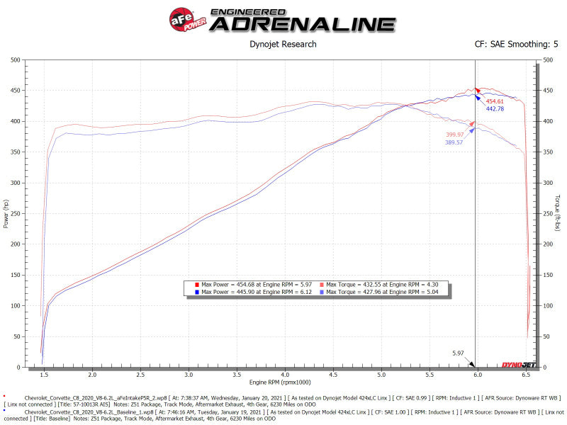 aFe 2020 Chevrolet Corvette C8 Track Series Carbon Fiber Cold Air Intake System With Pro 5R Filters